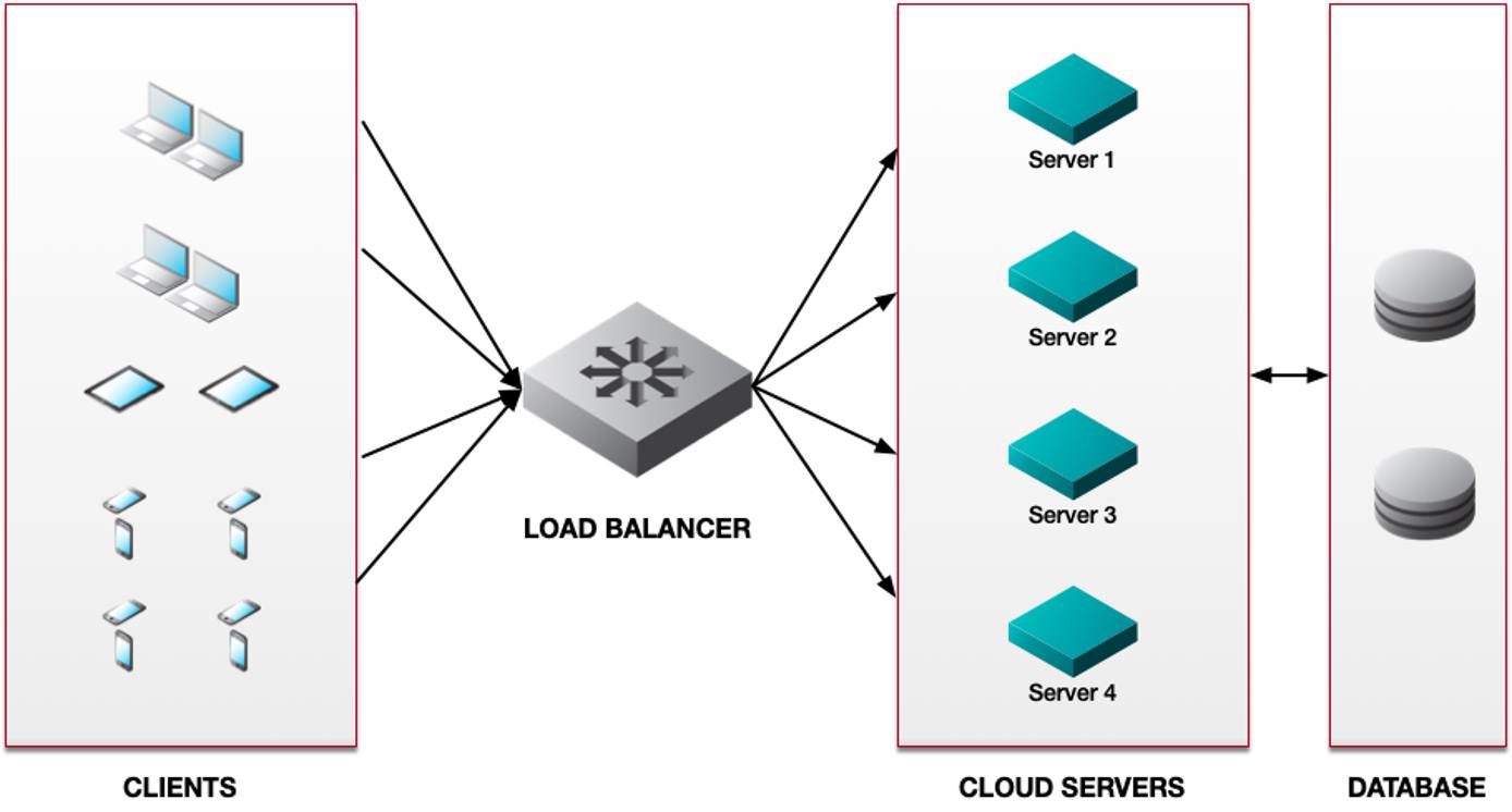 Simple Load Balancing Scenario Simple Load Balancing Scenario