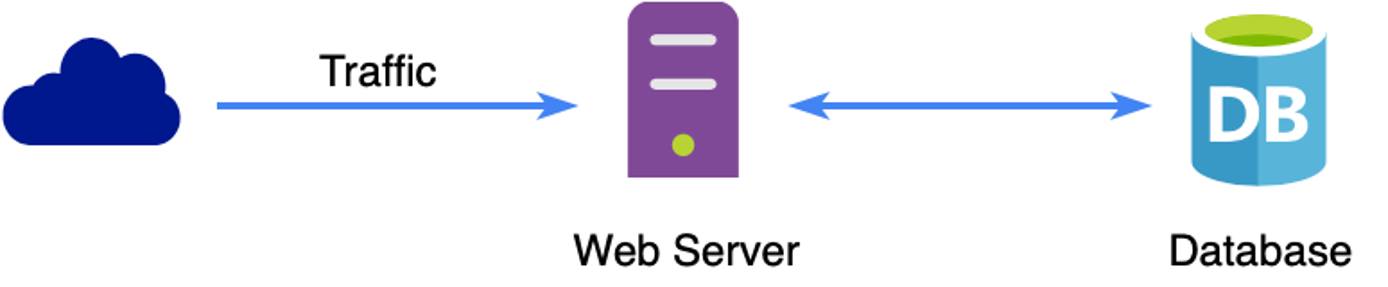 Basic Web Server Flow Without Load Balancing Basic Web Server Flow Without Load Balancing