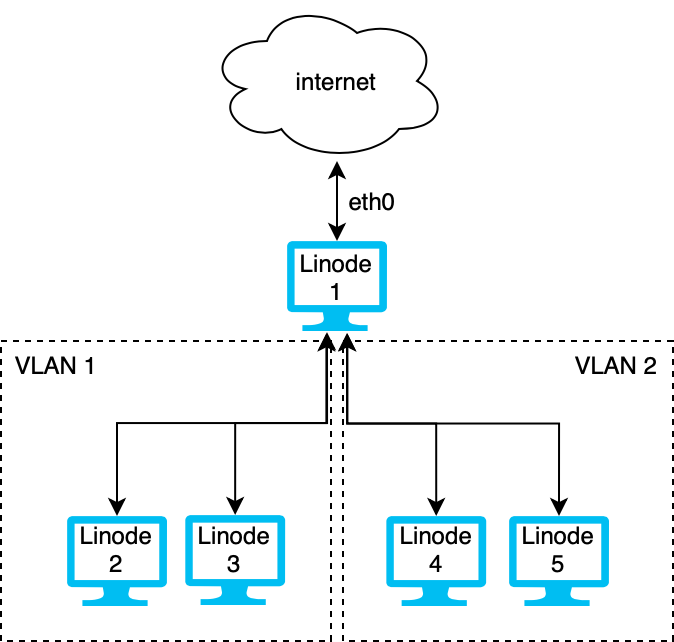Multiple VLAN Configuration Multiple VLAN Configuration
