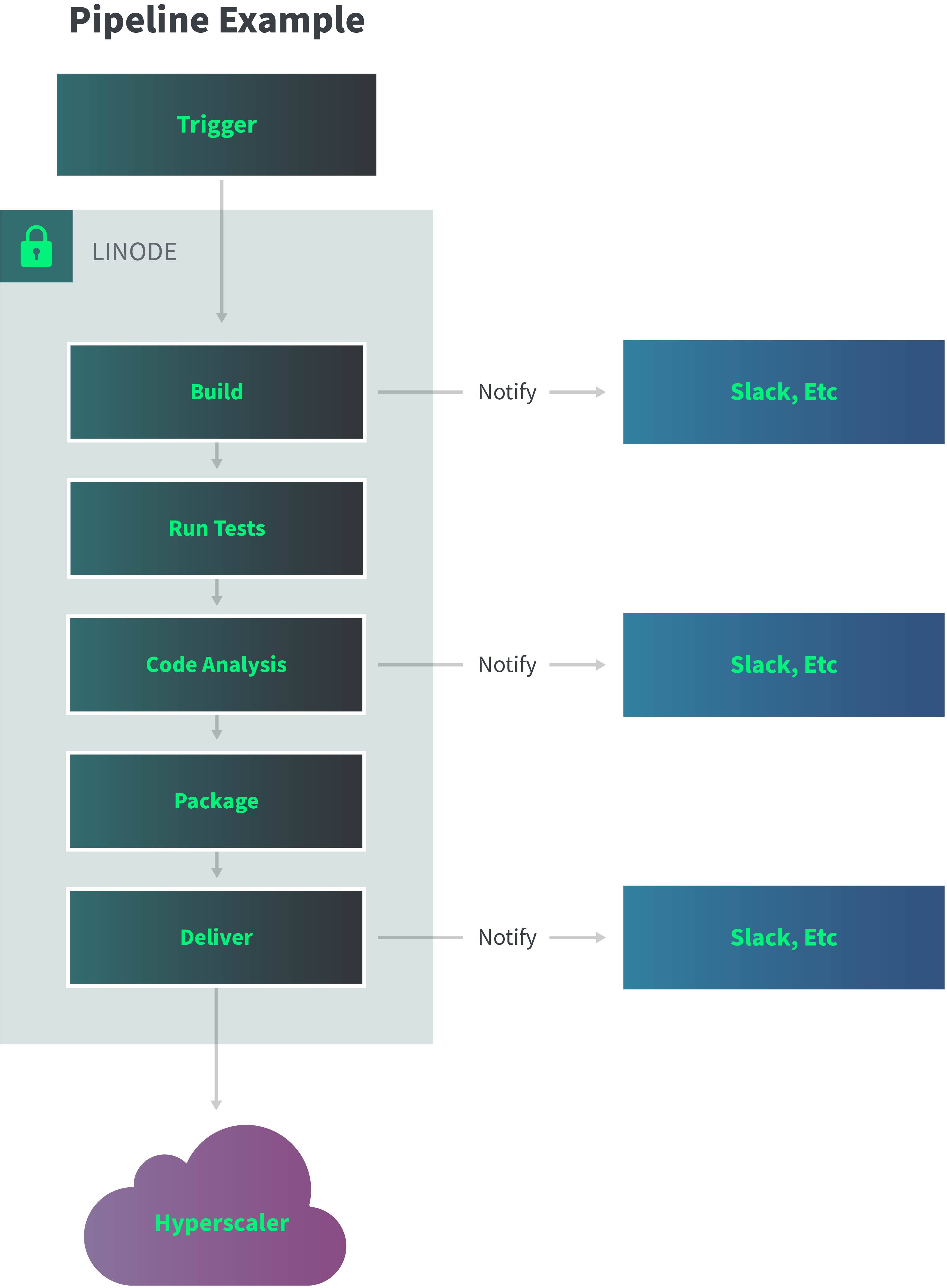 Jenkins pipeline example architecture Jenkins pipeline example architecture